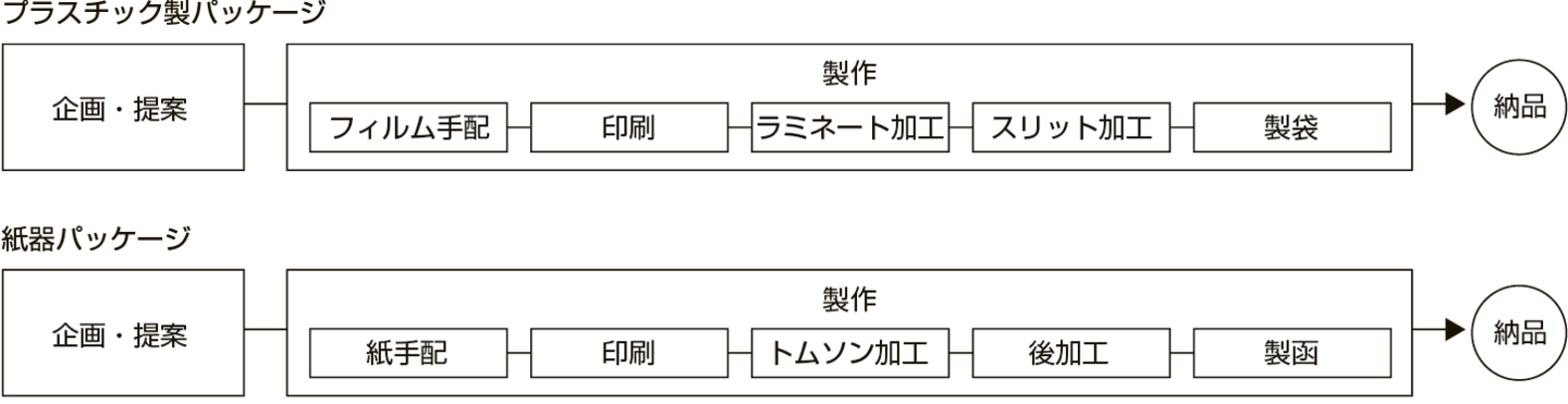 フロー図