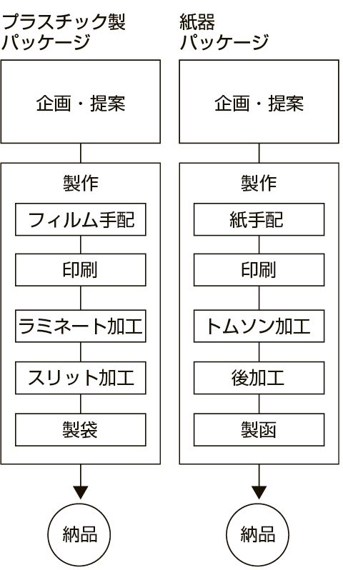 フロー図