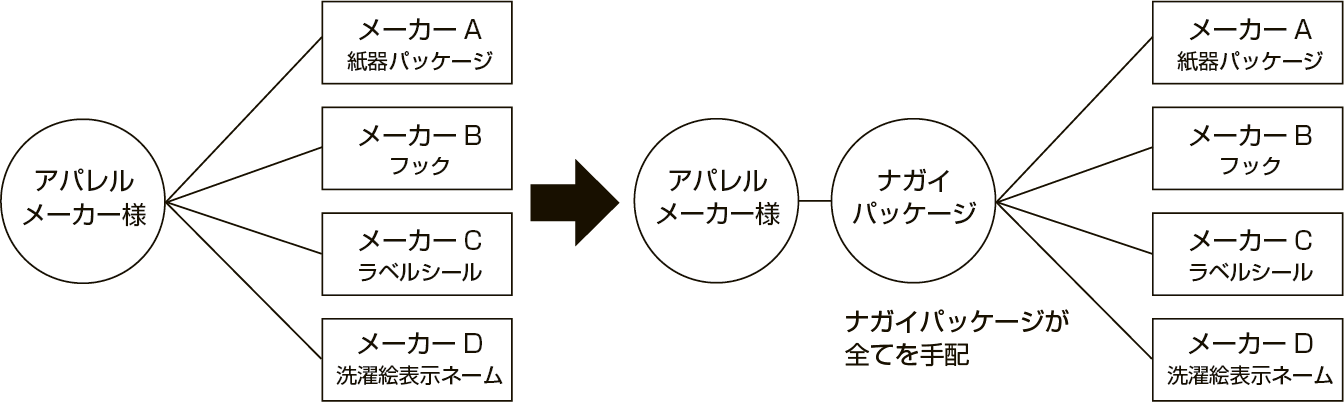 パッケージの副資材を一括手配可能図