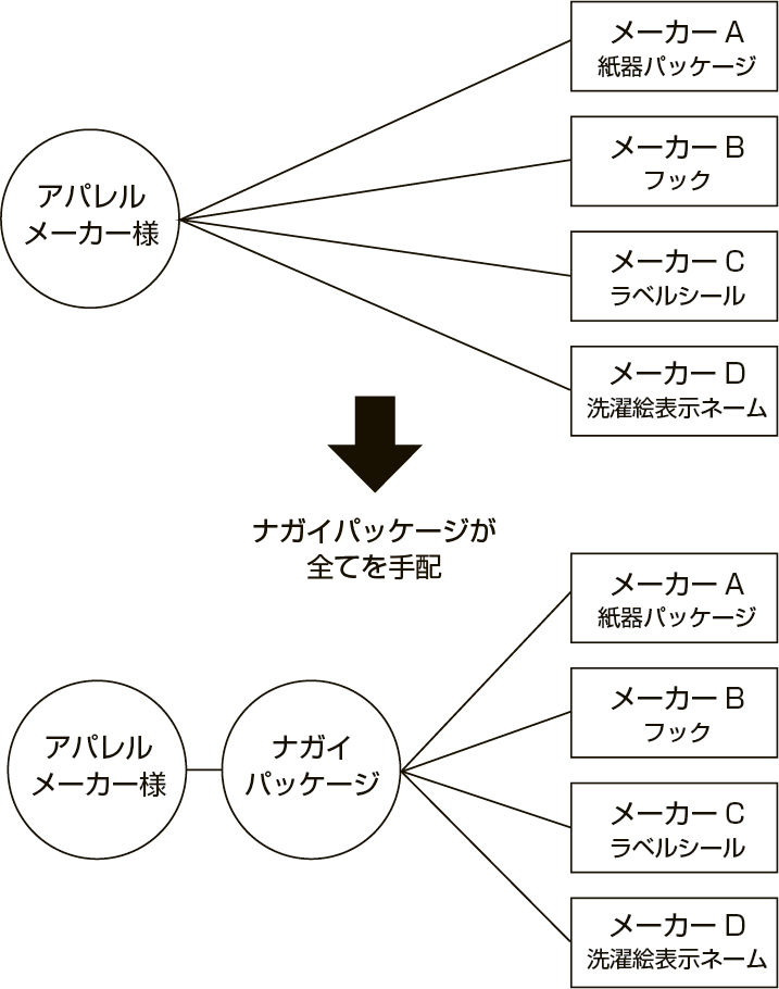 パッケージの副資材を一括手配可能の図